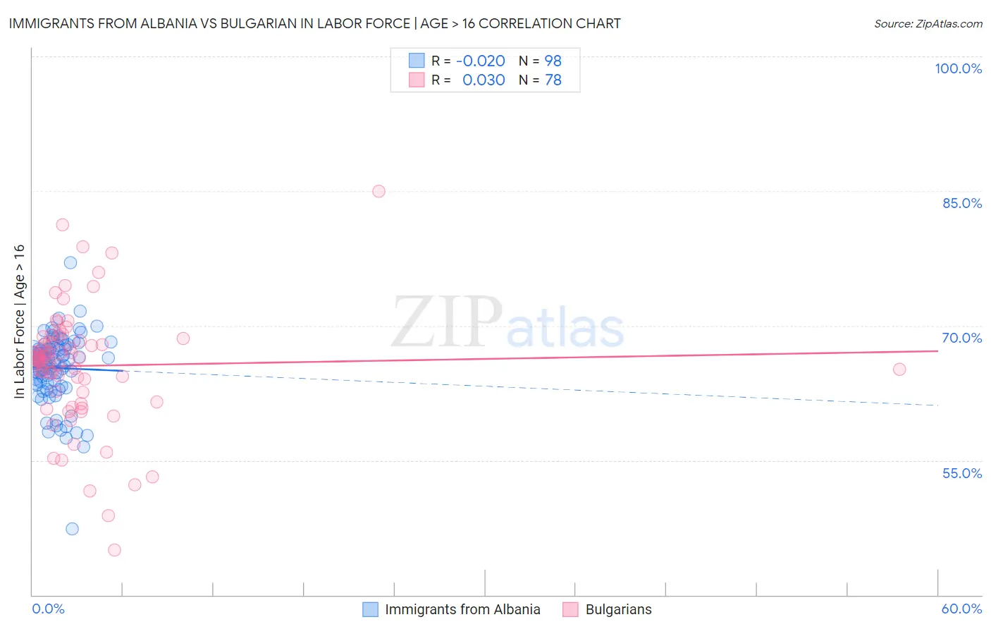 Immigrants from Albania vs Bulgarian In Labor Force | Age > 16