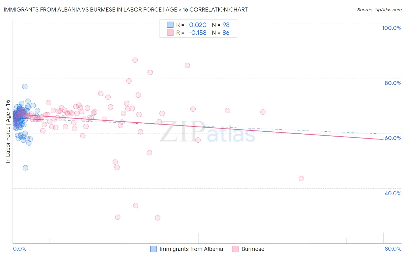 Immigrants from Albania vs Burmese In Labor Force | Age > 16