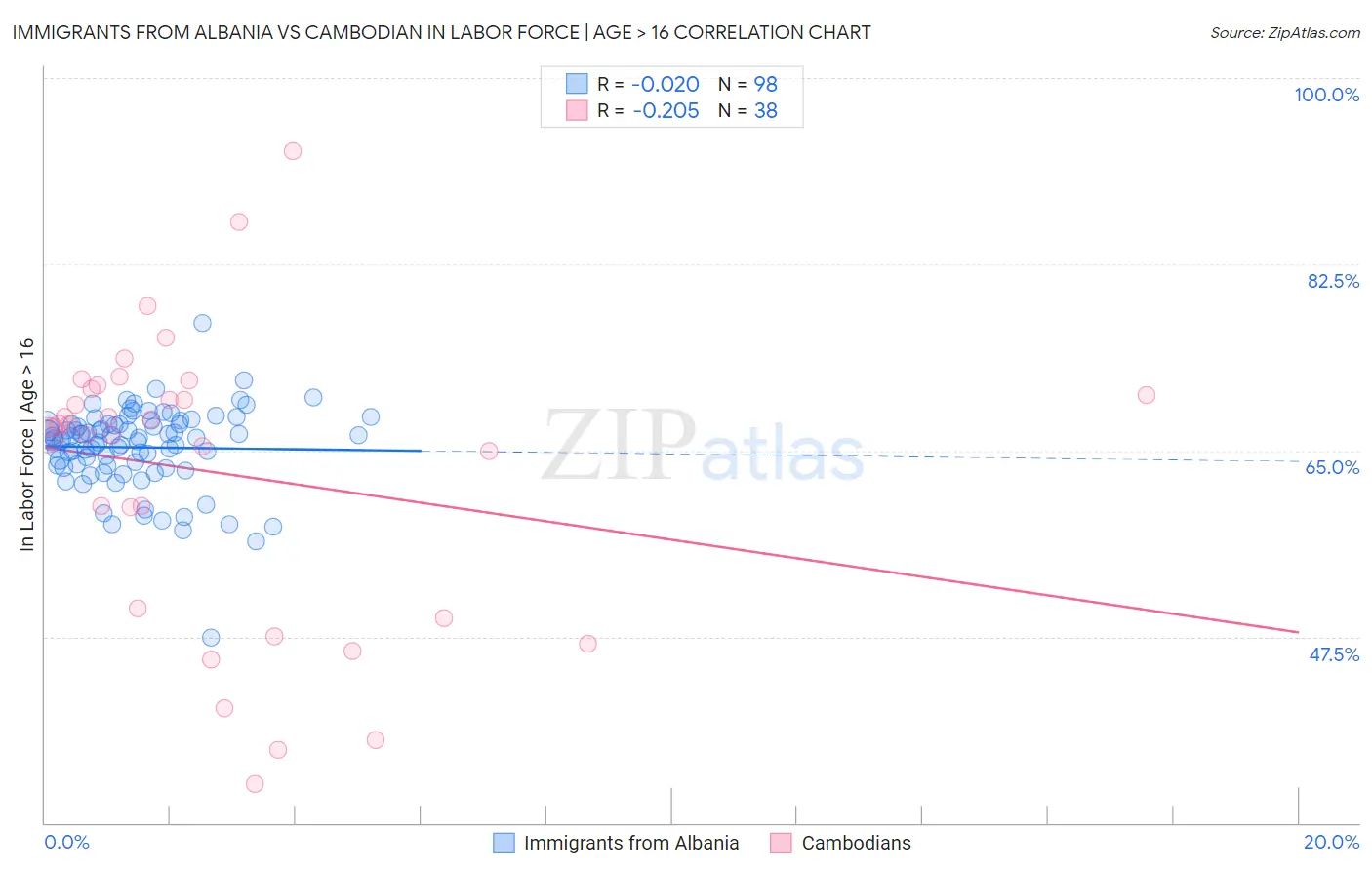 Immigrants from Albania vs Cambodian In Labor Force | Age > 16