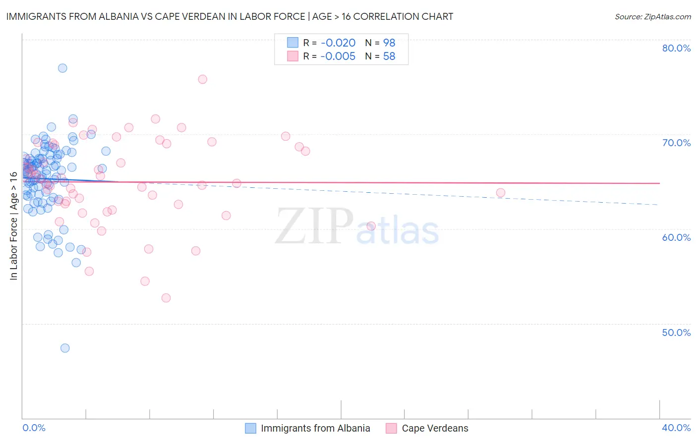Immigrants from Albania vs Cape Verdean In Labor Force | Age > 16