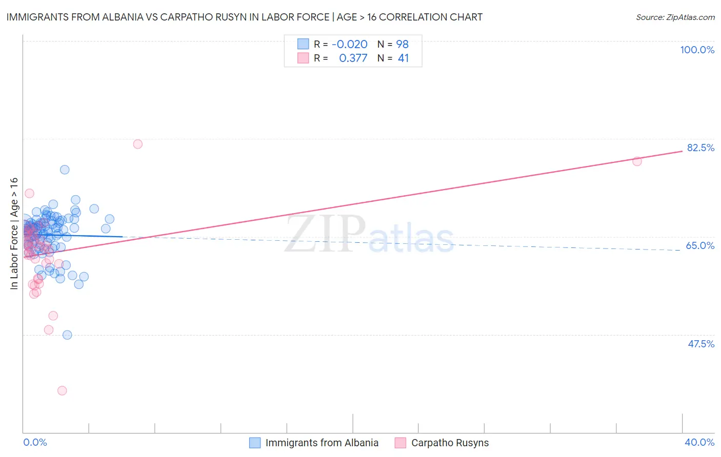 Immigrants from Albania vs Carpatho Rusyn In Labor Force | Age > 16