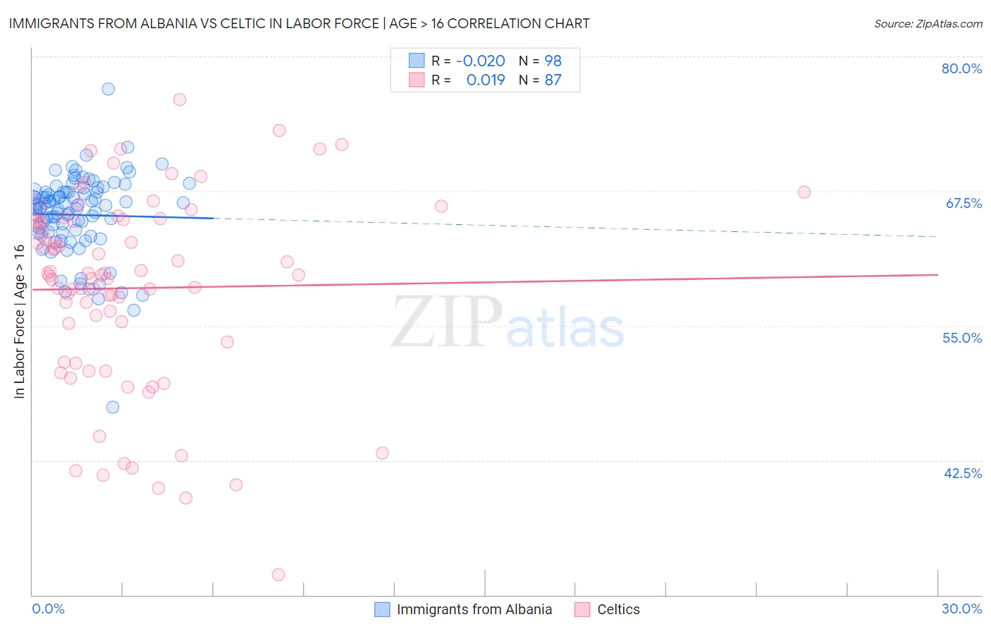Immigrants from Albania vs Celtic In Labor Force | Age > 16