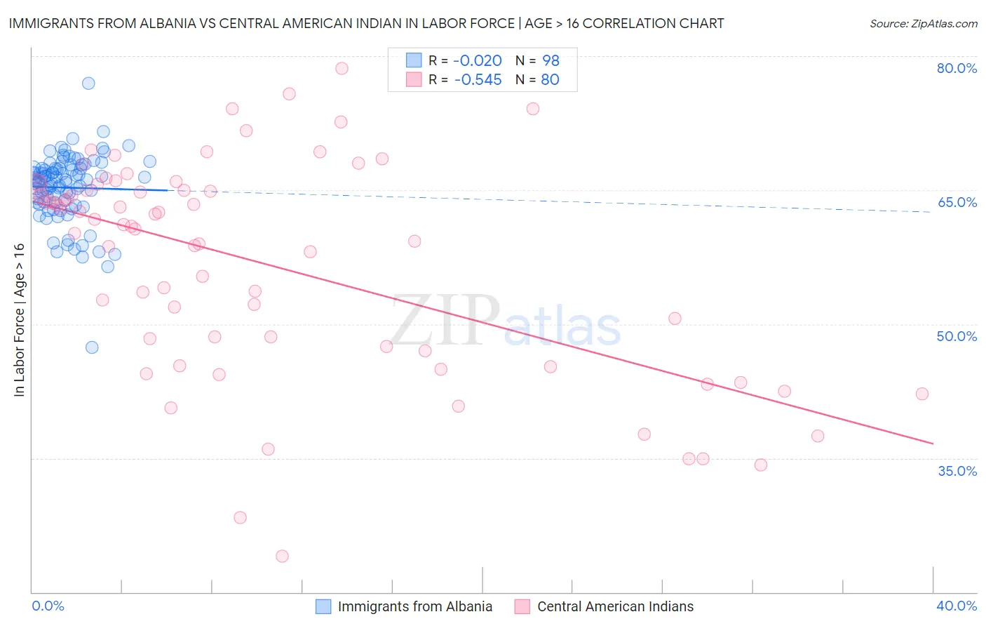 Immigrants from Albania vs Central American Indian In Labor Force | Age > 16