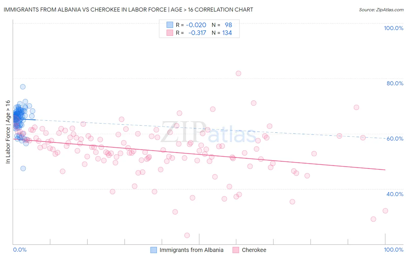 Immigrants from Albania vs Cherokee In Labor Force | Age > 16