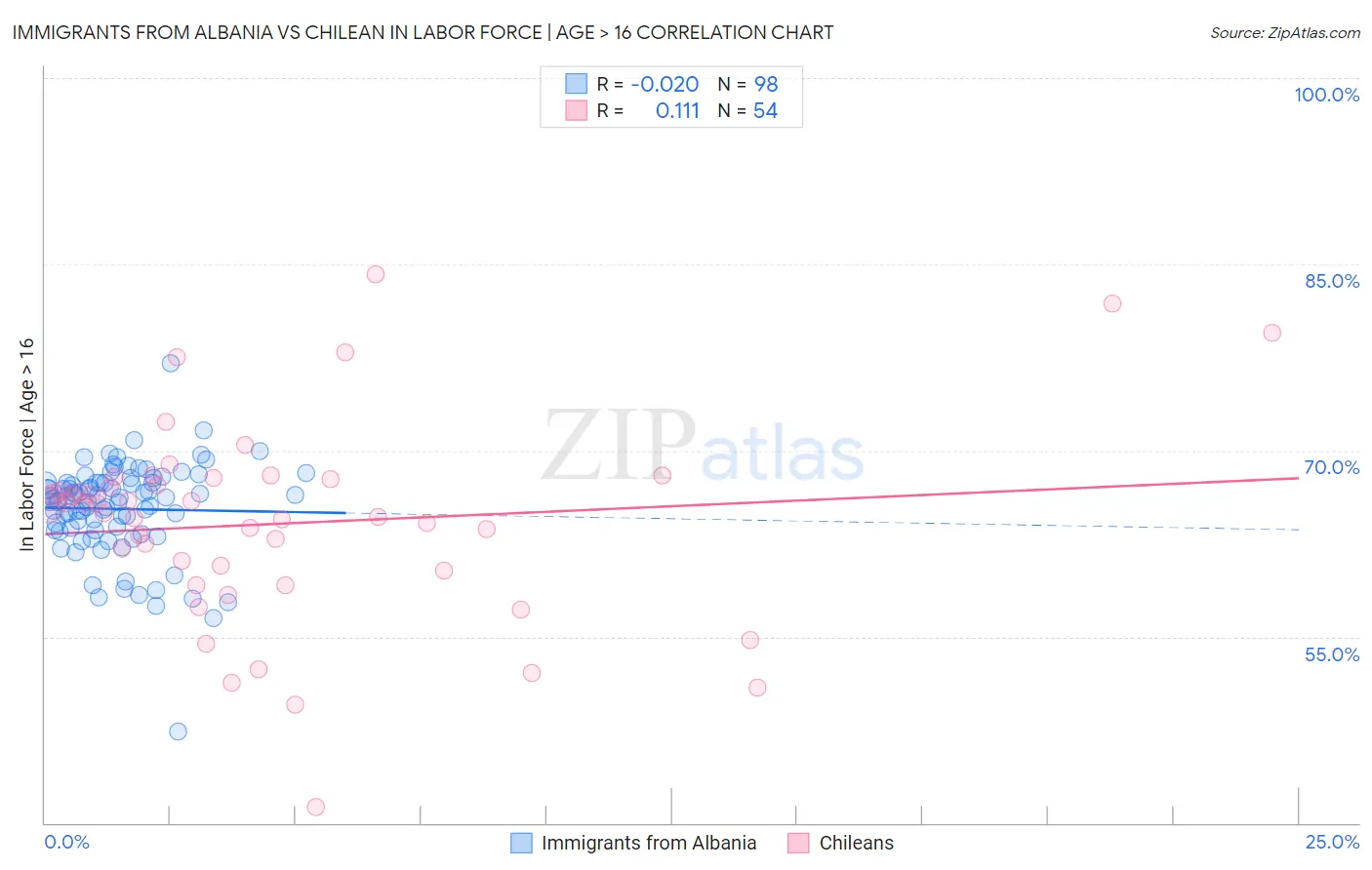 Immigrants from Albania vs Chilean In Labor Force | Age > 16