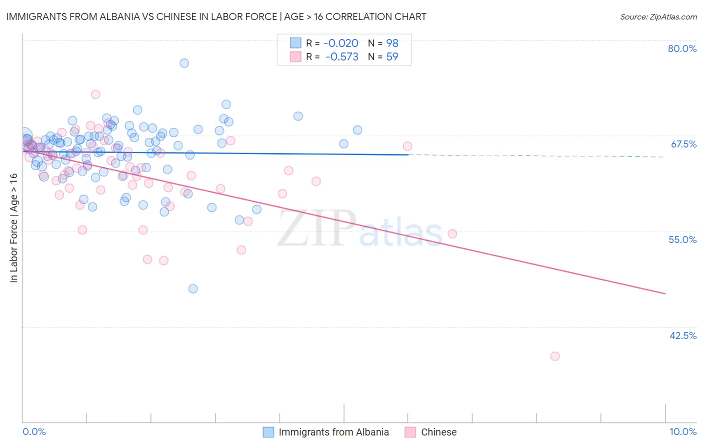Immigrants from Albania vs Chinese In Labor Force | Age > 16