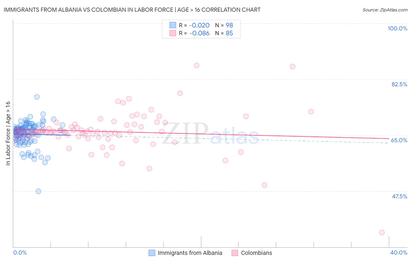 Immigrants from Albania vs Colombian In Labor Force | Age > 16