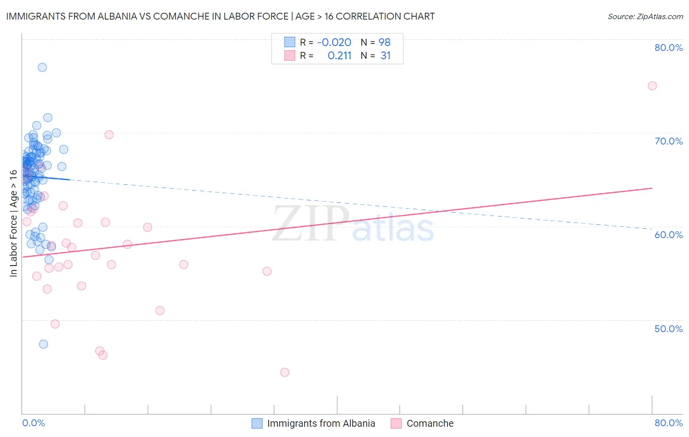 Immigrants from Albania vs Comanche In Labor Force | Age > 16