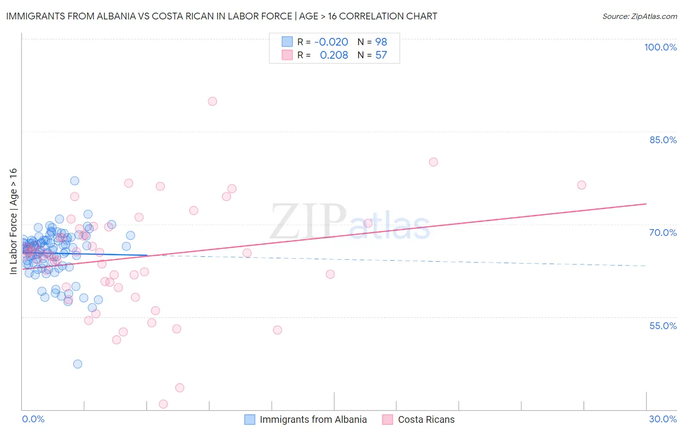 Immigrants from Albania vs Costa Rican In Labor Force | Age > 16