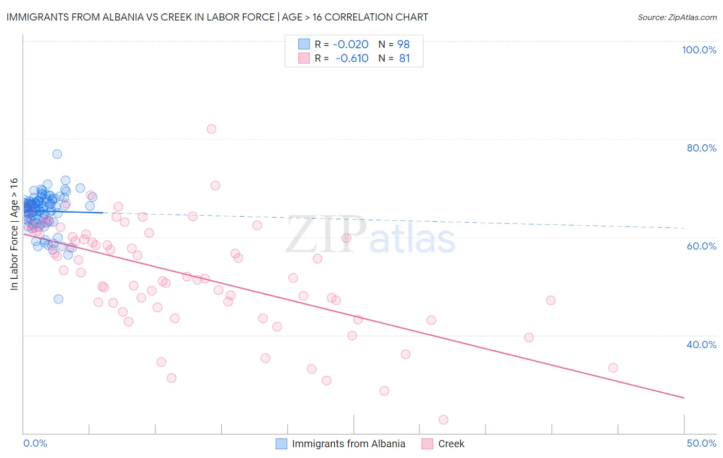 Immigrants from Albania vs Creek In Labor Force | Age > 16