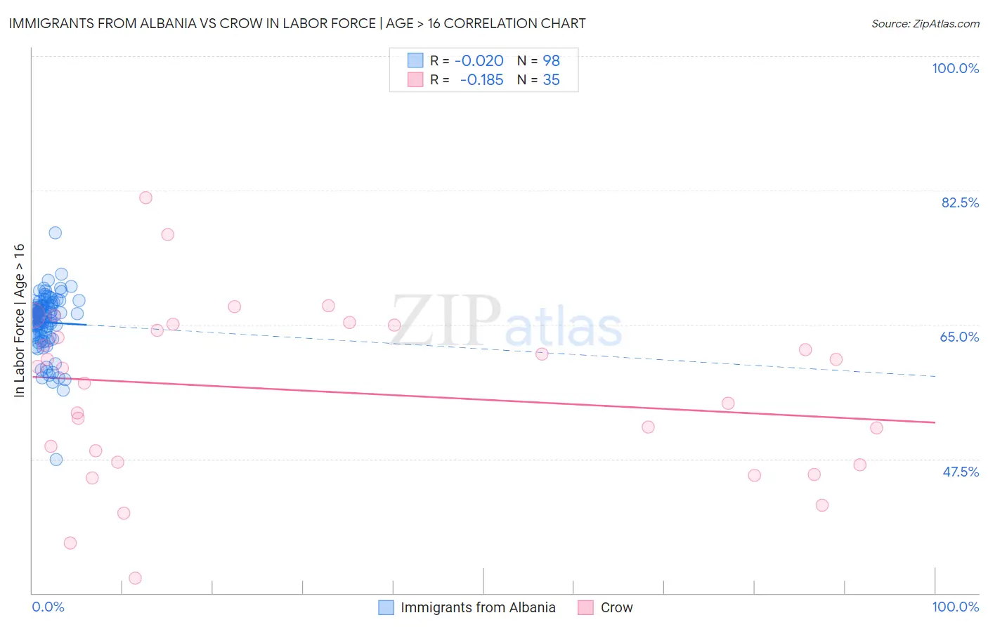 Immigrants from Albania vs Crow In Labor Force | Age > 16