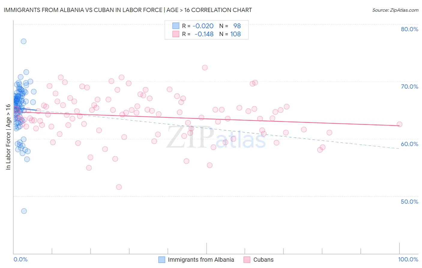 Immigrants from Albania vs Cuban In Labor Force | Age > 16