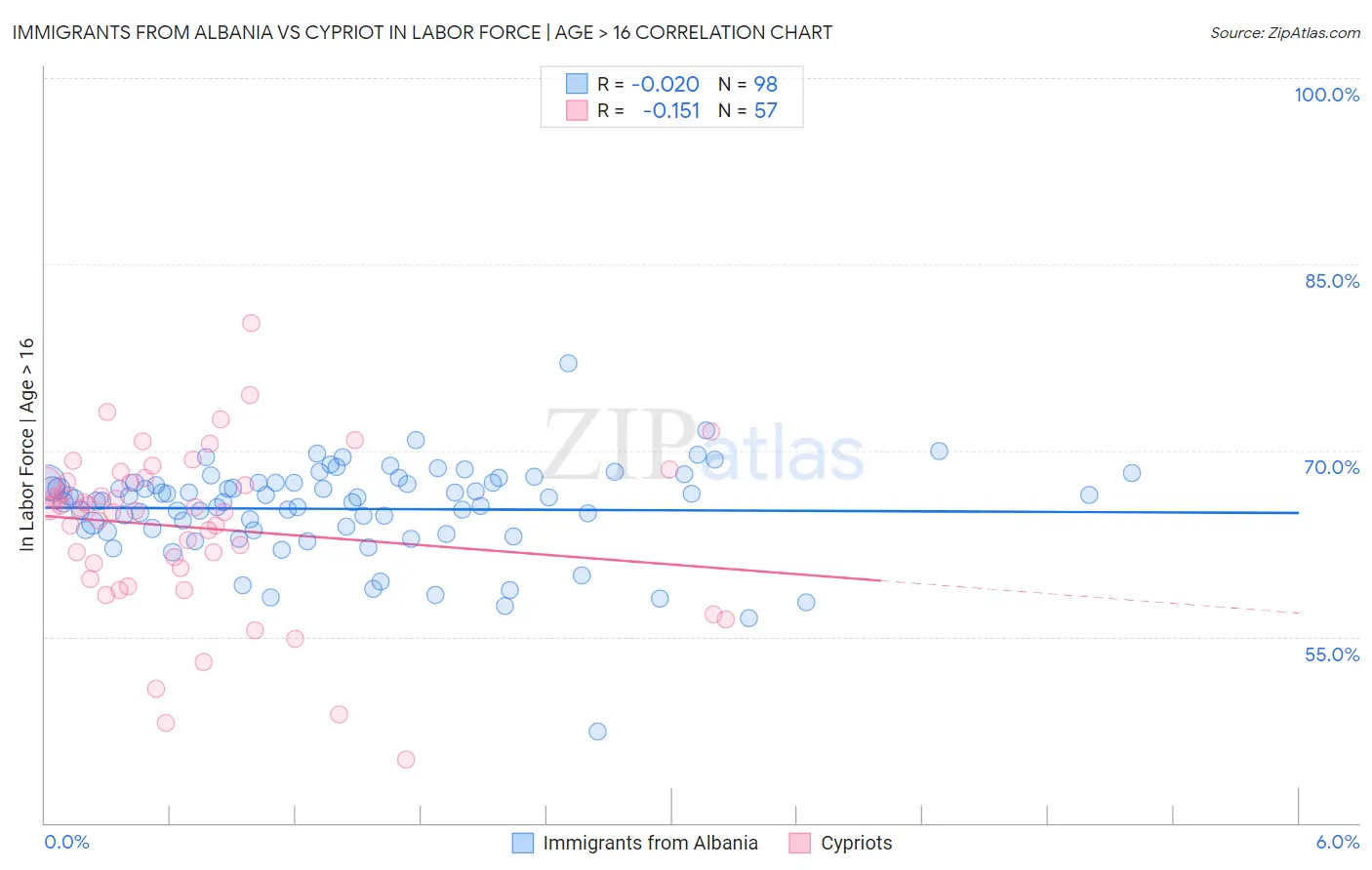 Immigrants from Albania vs Cypriot In Labor Force | Age > 16