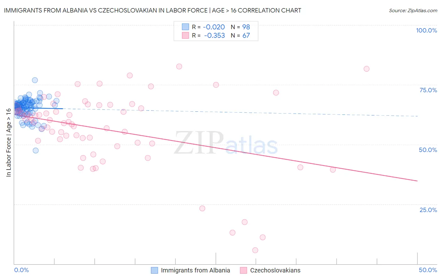 Immigrants from Albania vs Czechoslovakian In Labor Force | Age > 16