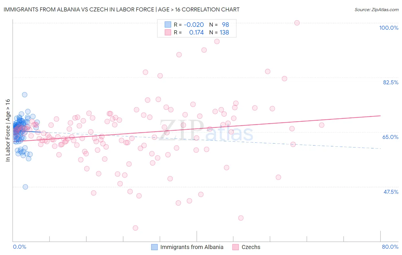 Immigrants from Albania vs Czech In Labor Force | Age > 16
