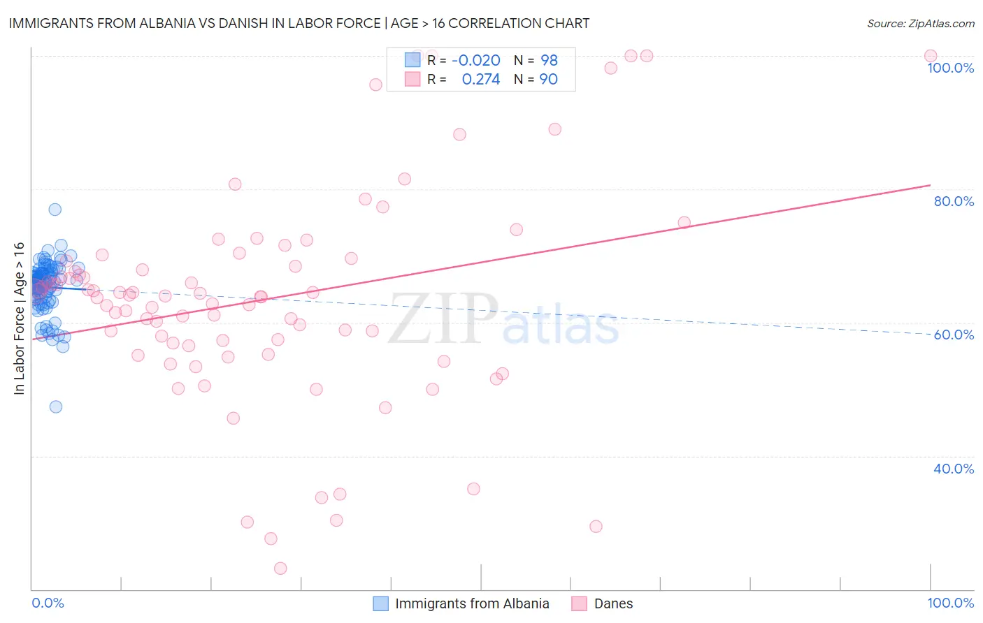 Immigrants from Albania vs Danish In Labor Force | Age > 16