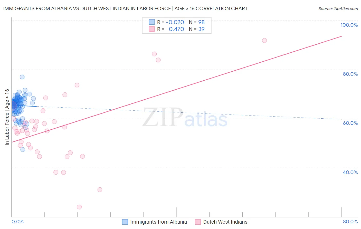 Immigrants from Albania vs Dutch West Indian In Labor Force | Age > 16