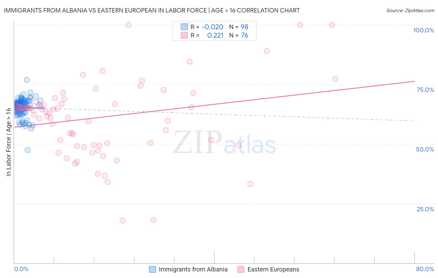 Immigrants from Albania vs Eastern European In Labor Force | Age > 16