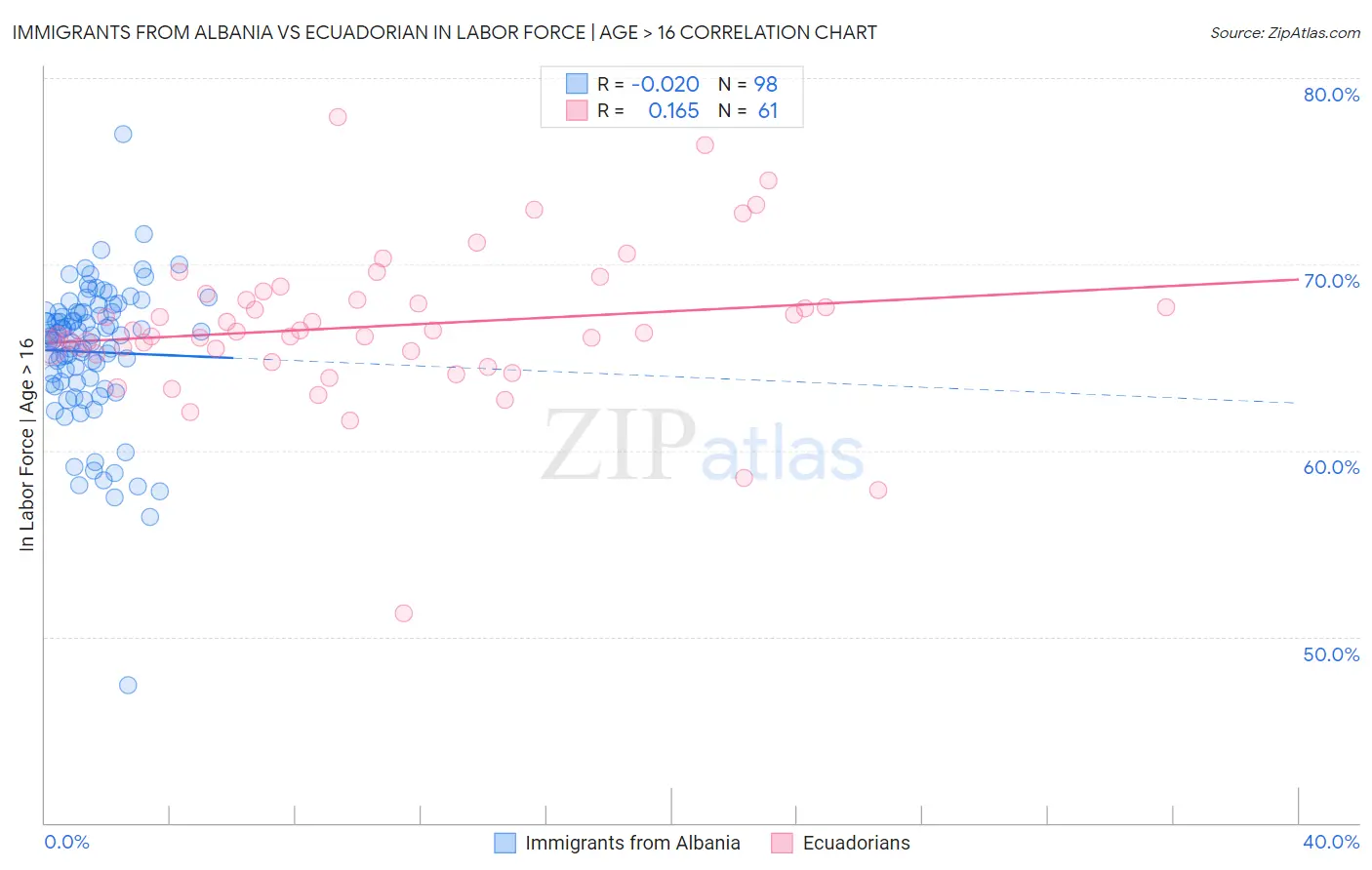 Immigrants from Albania vs Ecuadorian In Labor Force | Age > 16