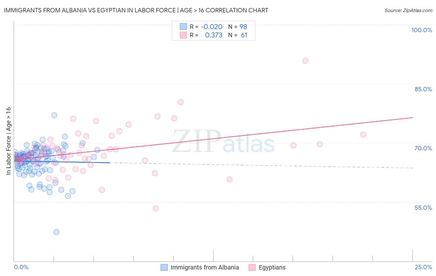 Immigrants from Albania vs Egyptian In Labor Force | Age > 16