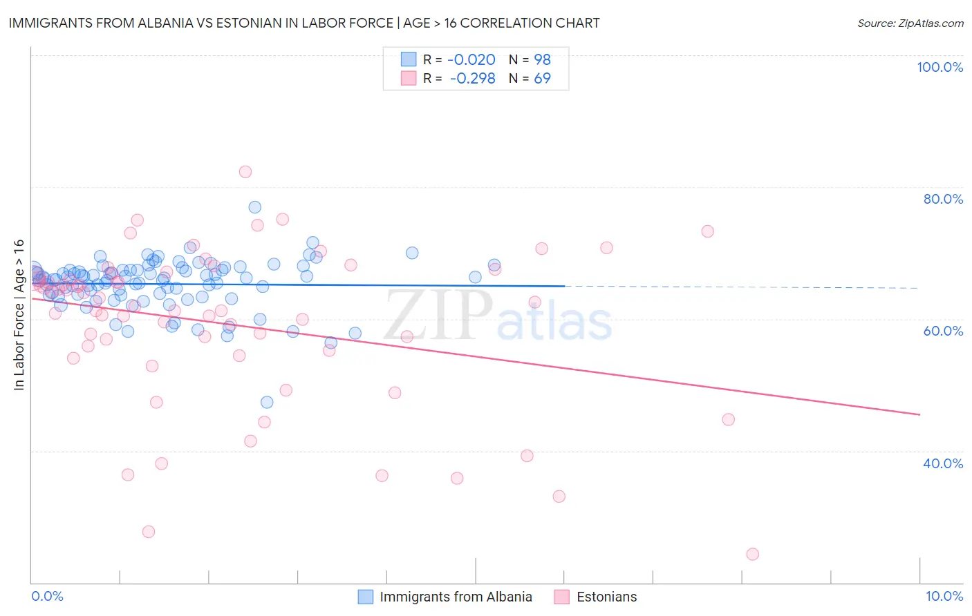 Immigrants from Albania vs Estonian In Labor Force | Age > 16