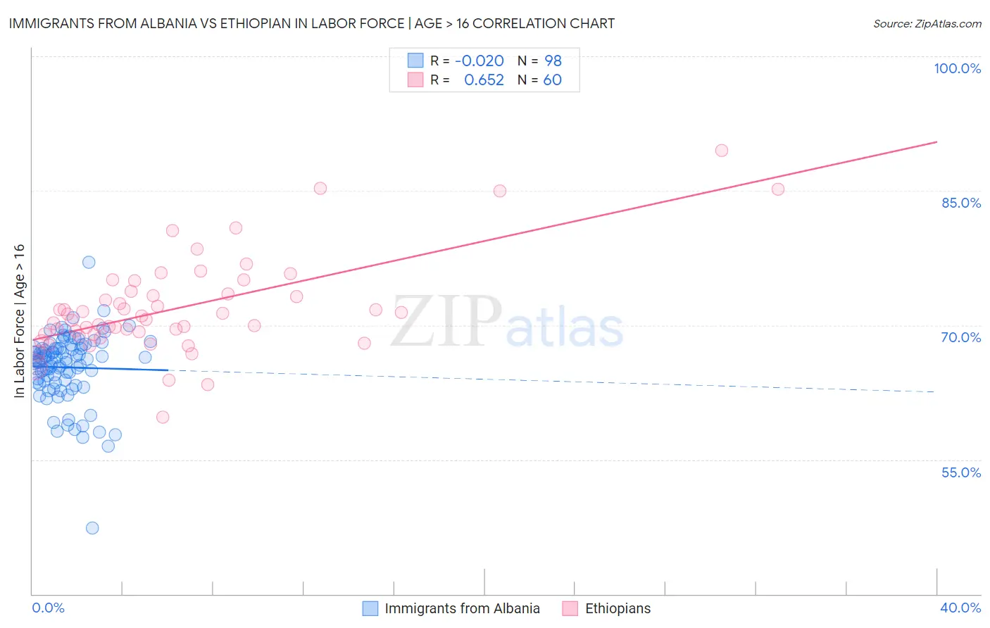 Immigrants from Albania vs Ethiopian In Labor Force | Age > 16