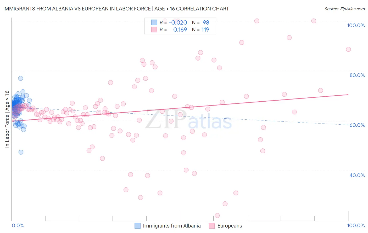 Immigrants from Albania vs European In Labor Force | Age > 16