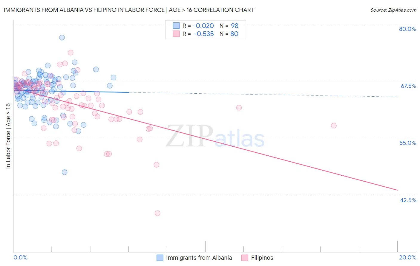 Immigrants from Albania vs Filipino In Labor Force | Age > 16
