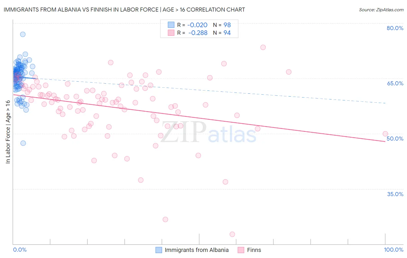 Immigrants from Albania vs Finnish In Labor Force | Age > 16