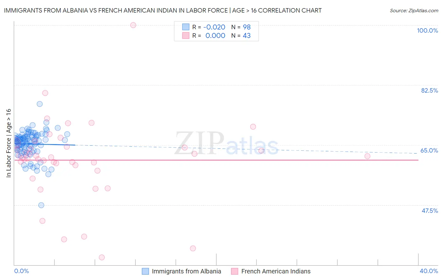 Immigrants from Albania vs French American Indian In Labor Force | Age > 16
