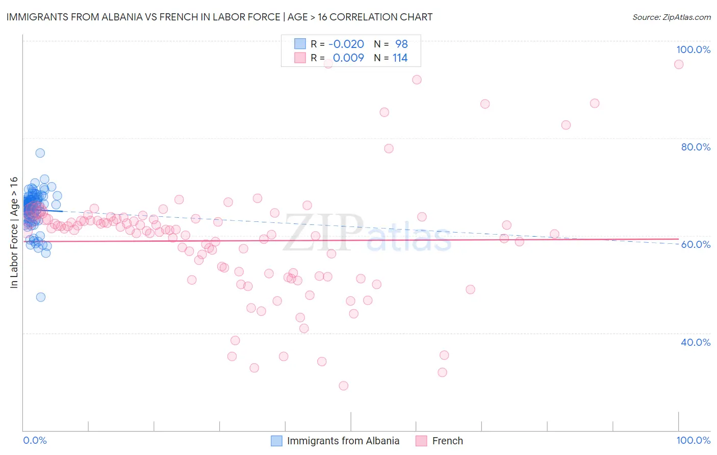 Immigrants from Albania vs French In Labor Force | Age > 16