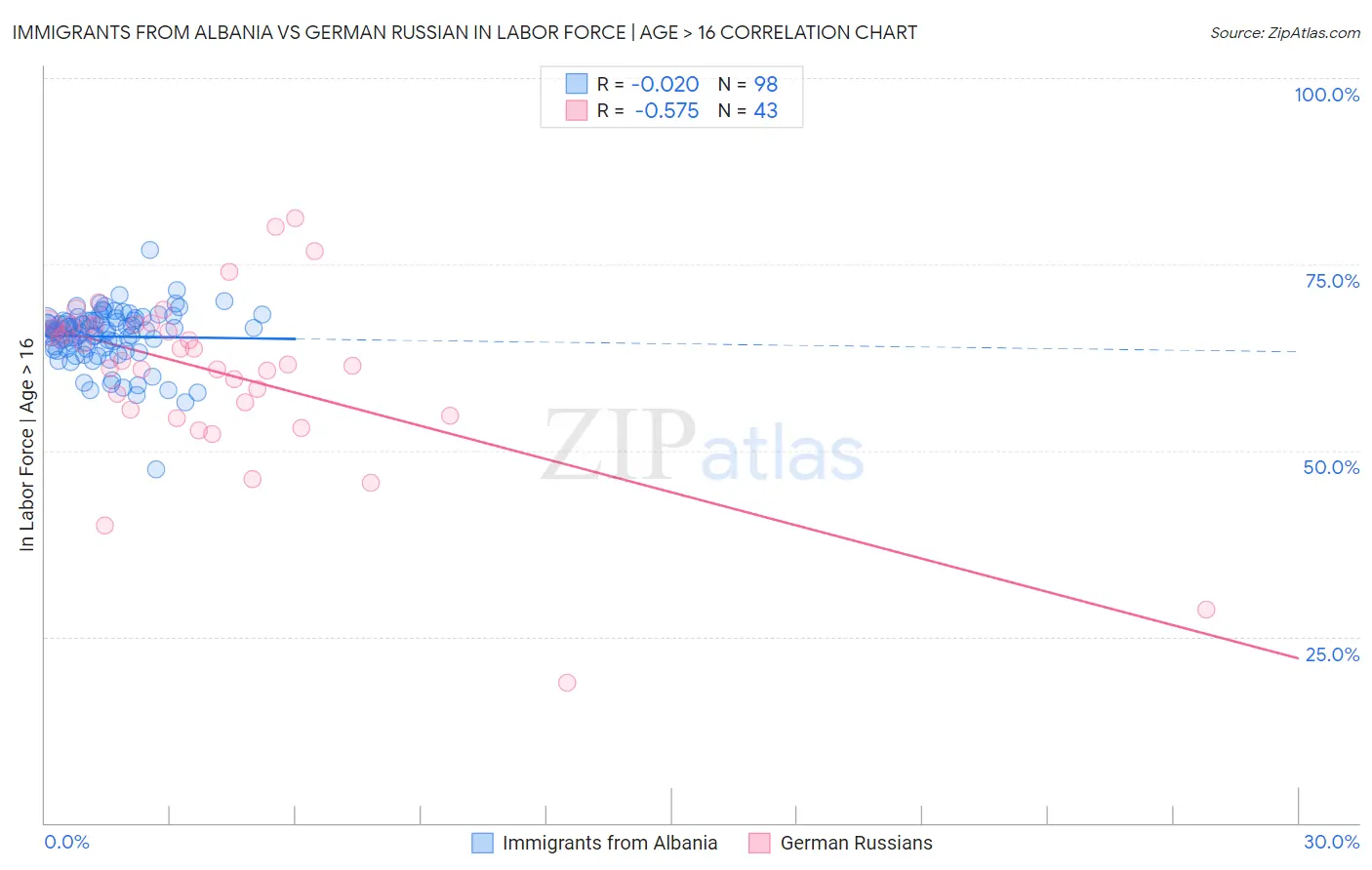 Immigrants from Albania vs German Russian In Labor Force | Age > 16