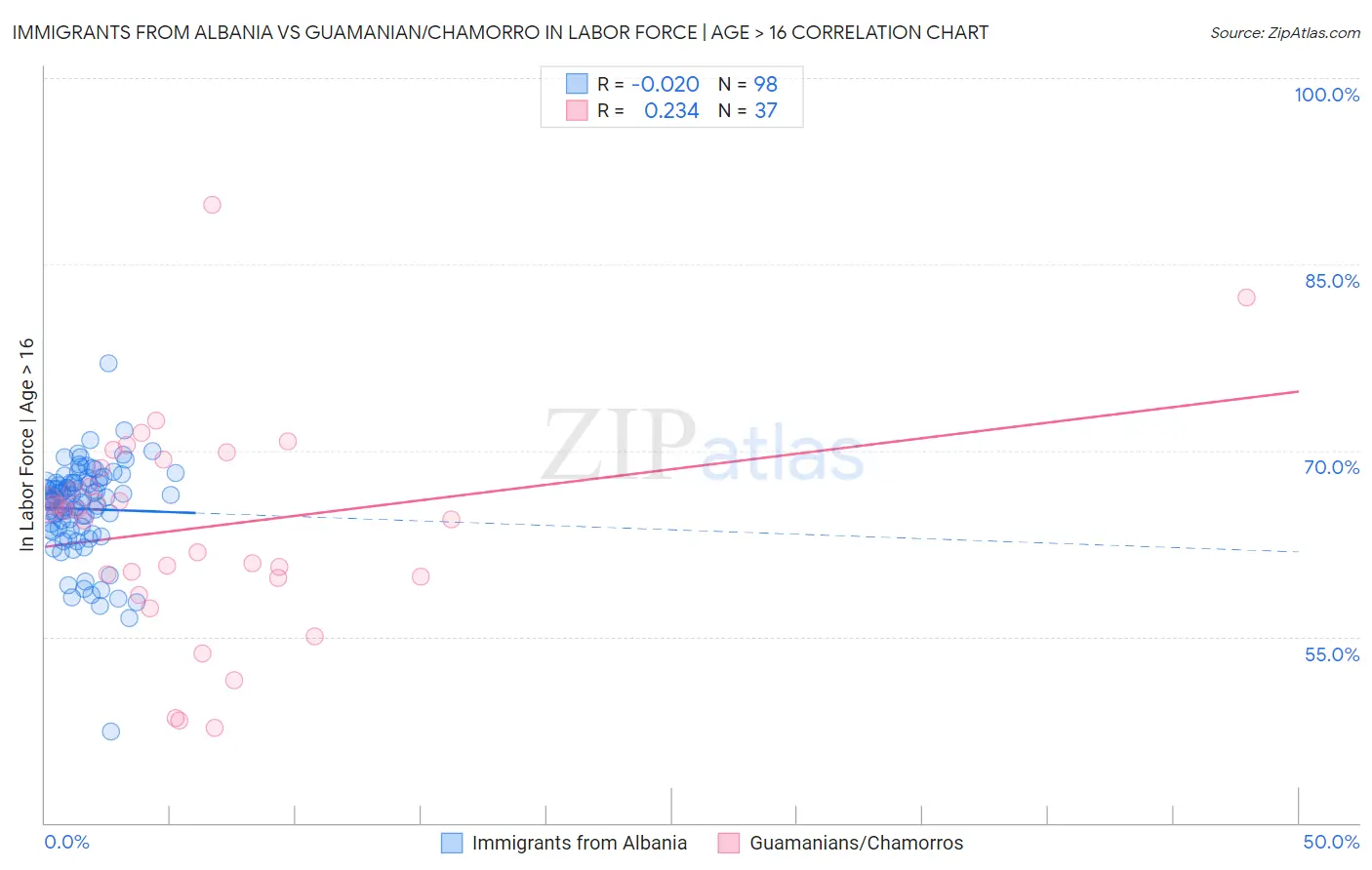Immigrants from Albania vs Guamanian/Chamorro In Labor Force | Age > 16