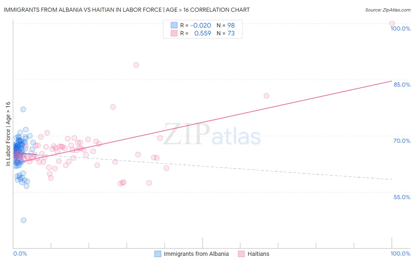 Immigrants from Albania vs Haitian In Labor Force | Age > 16