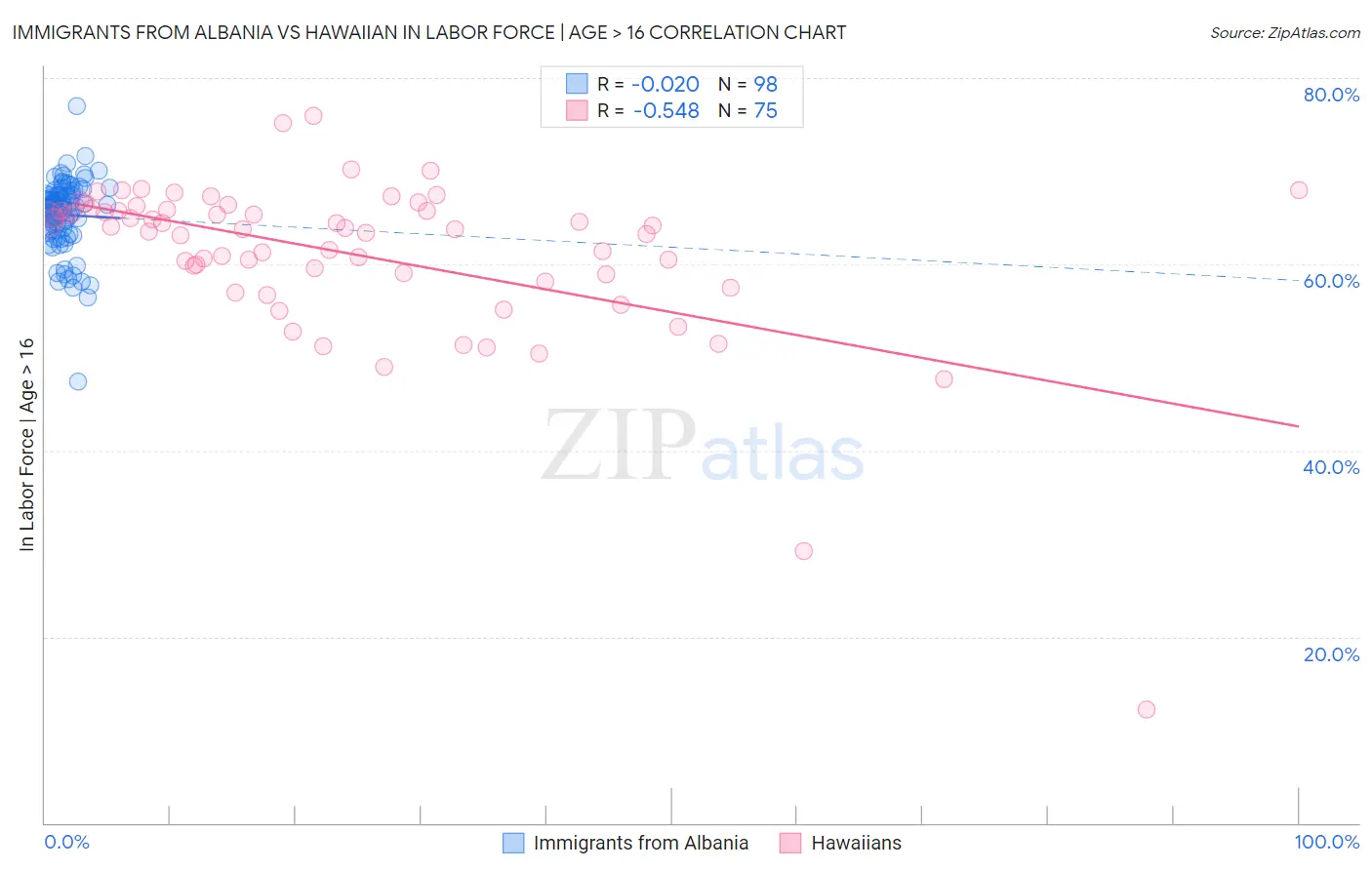 Immigrants from Albania vs Hawaiian In Labor Force | Age > 16