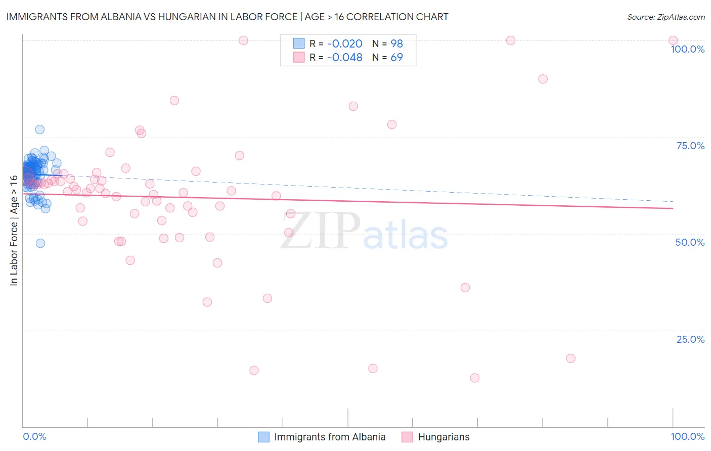 Immigrants from Albania vs Hungarian In Labor Force | Age > 16