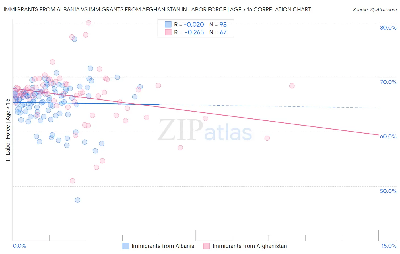 Immigrants from Albania vs Immigrants from Afghanistan In Labor Force | Age > 16