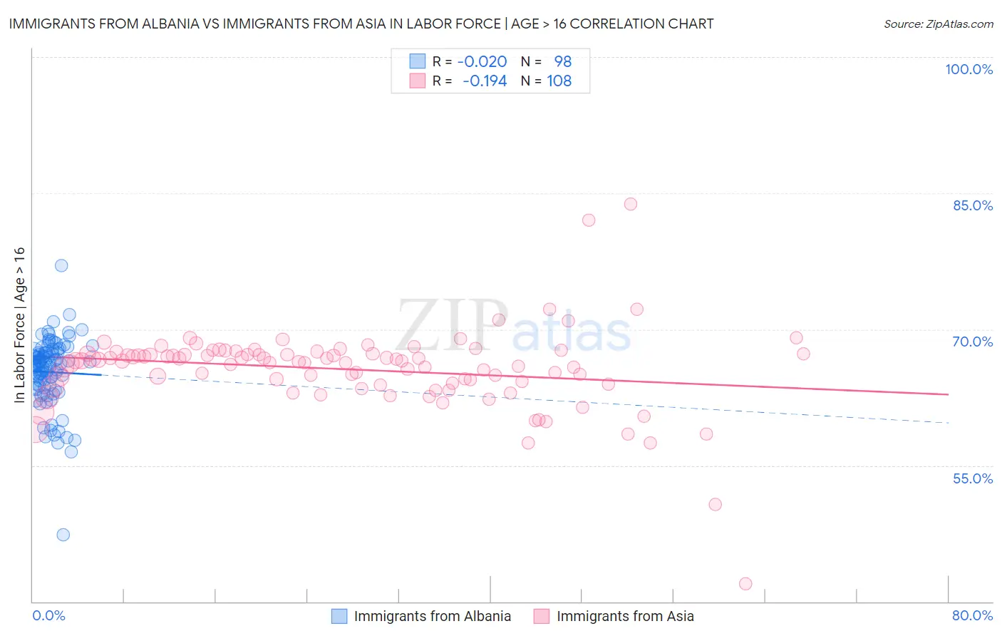 Immigrants from Albania vs Immigrants from Asia In Labor Force | Age > 16