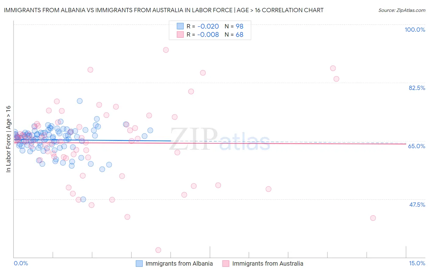 Immigrants from Albania vs Immigrants from Australia In Labor Force | Age > 16