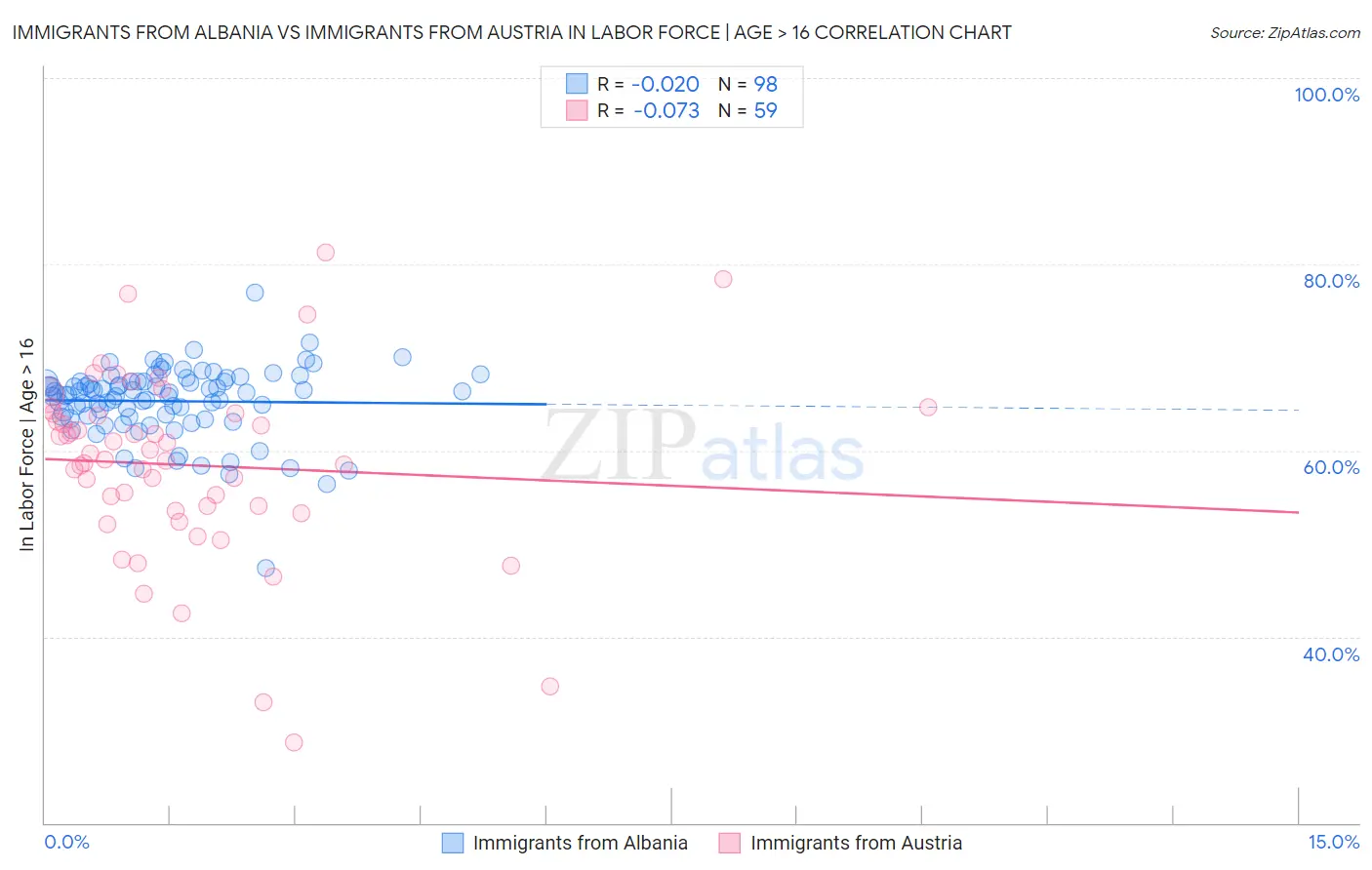 Immigrants from Albania vs Immigrants from Austria In Labor Force | Age > 16