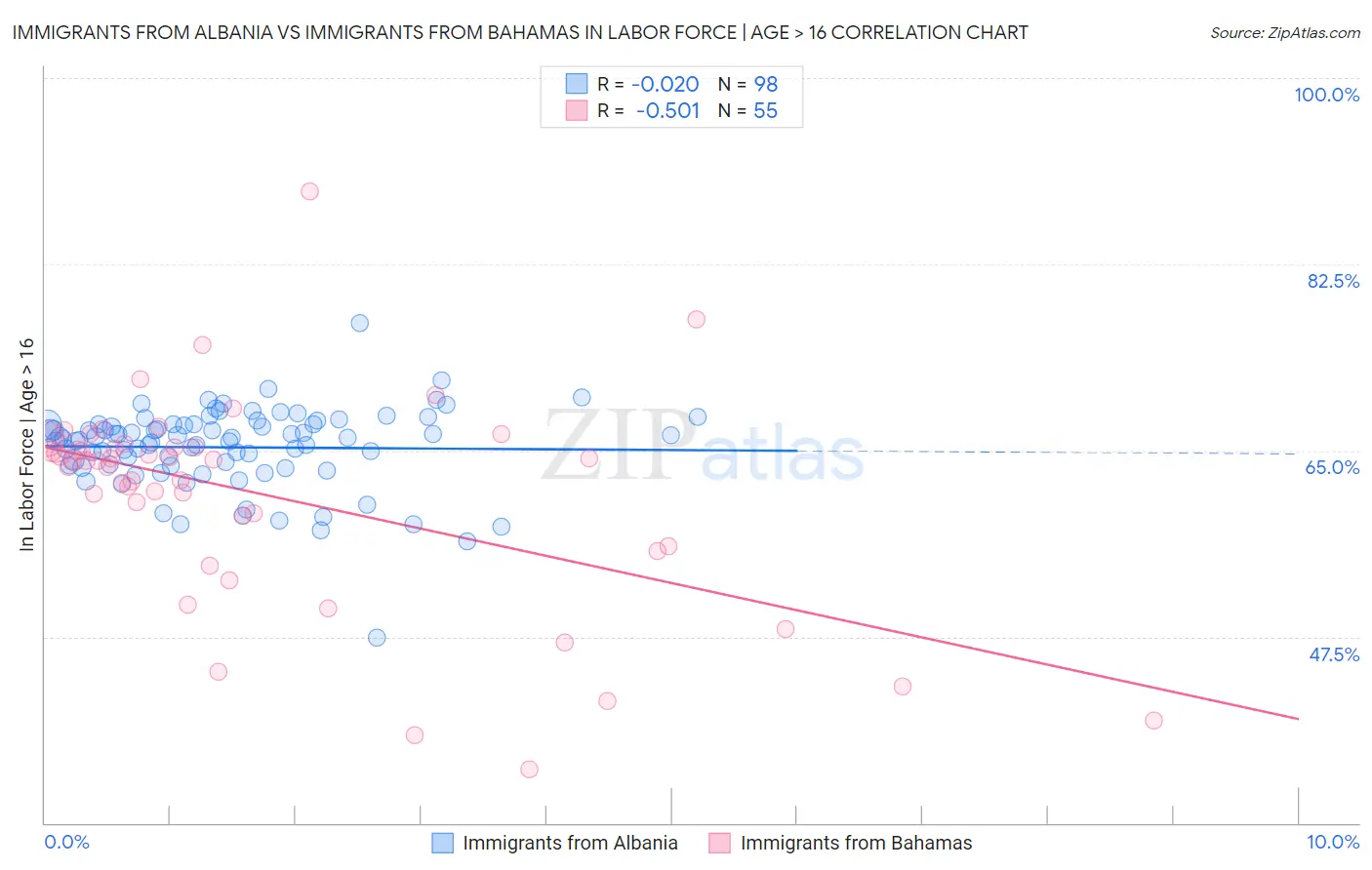 Immigrants from Albania vs Immigrants from Bahamas In Labor Force | Age > 16