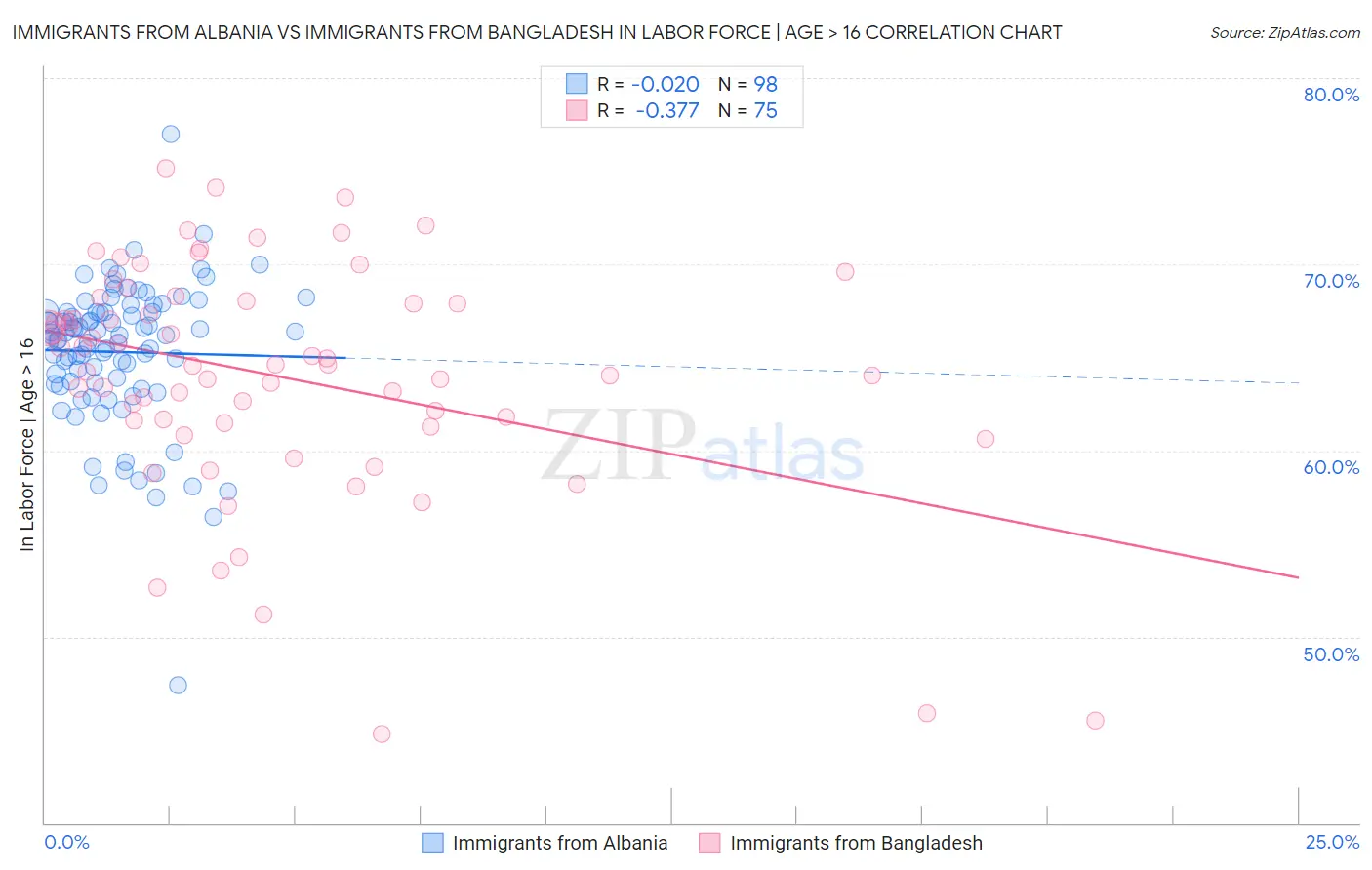 Immigrants from Albania vs Immigrants from Bangladesh In Labor Force | Age > 16