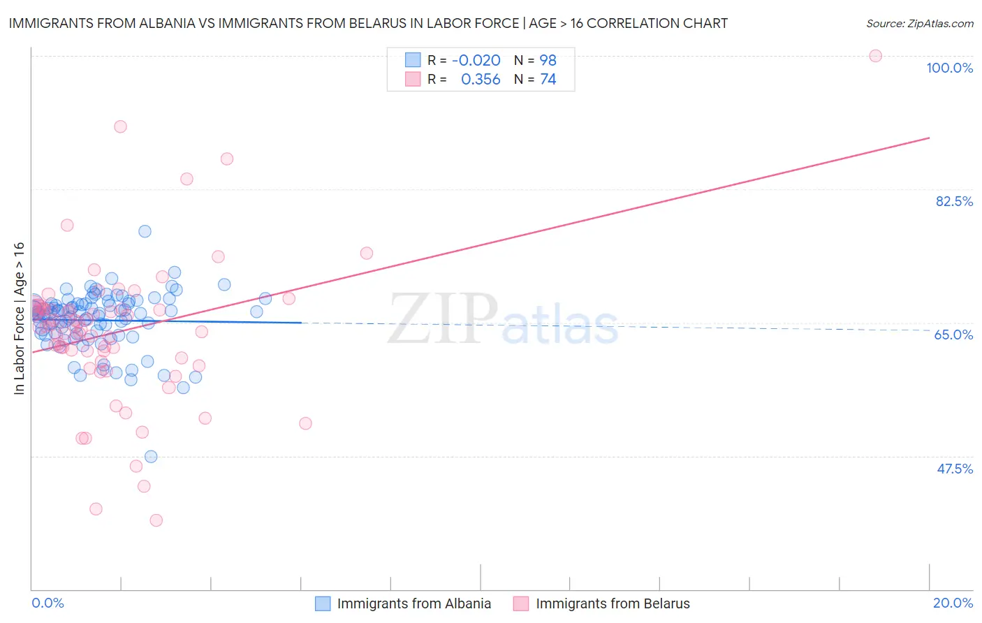Immigrants from Albania vs Immigrants from Belarus In Labor Force | Age > 16