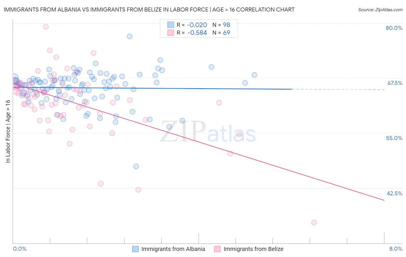 Immigrants from Albania vs Immigrants from Belize In Labor Force | Age > 16