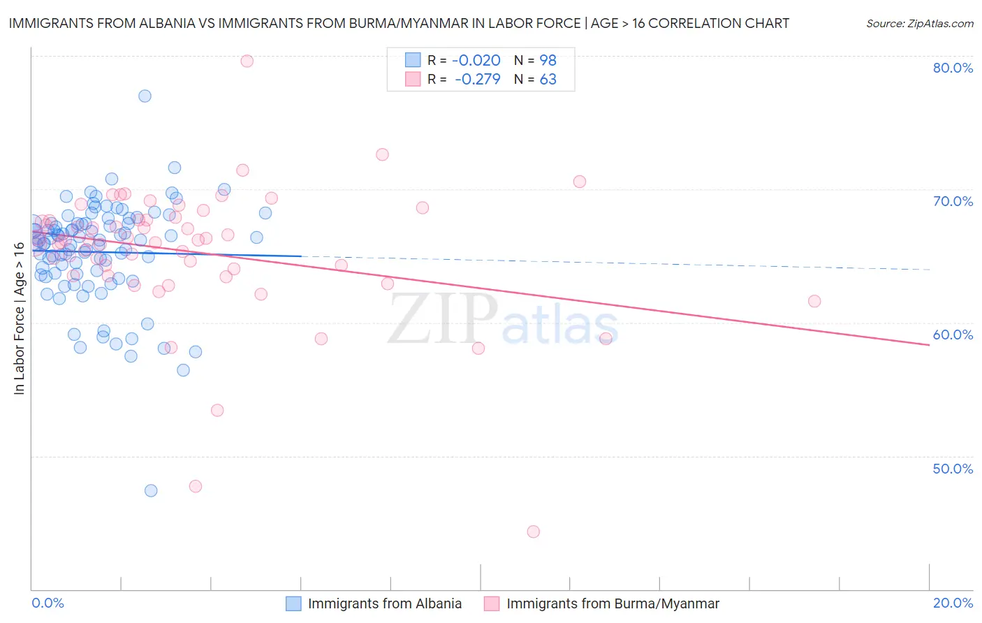 Immigrants from Albania vs Immigrants from Burma/Myanmar In Labor Force | Age > 16