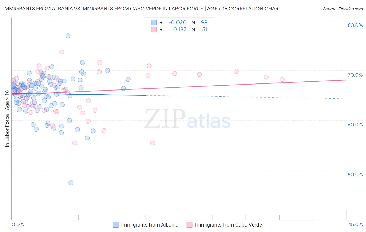 Immigrants from Albania vs Immigrants from Cabo Verde In Labor Force | Age > 16