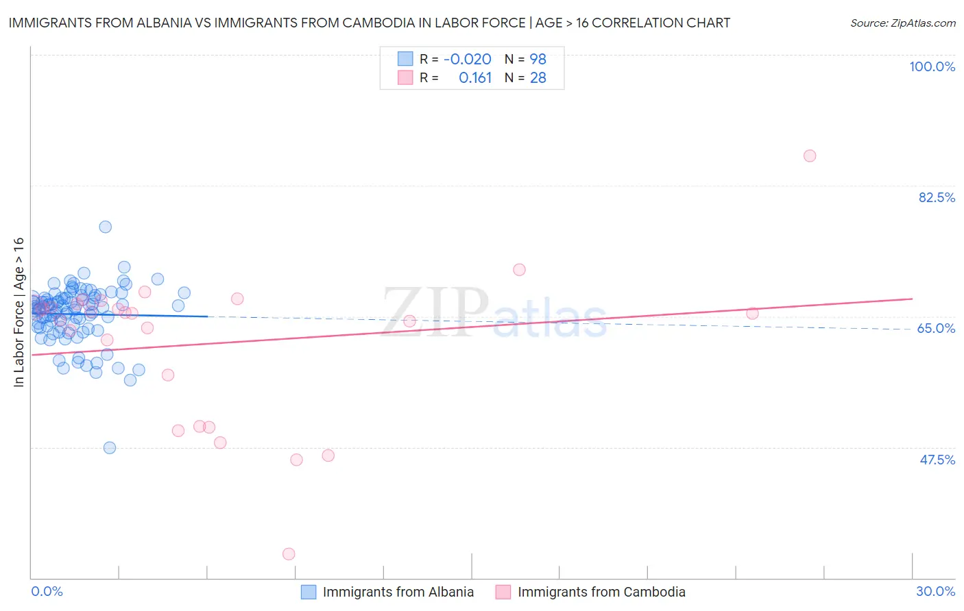 Immigrants from Albania vs Immigrants from Cambodia In Labor Force | Age > 16