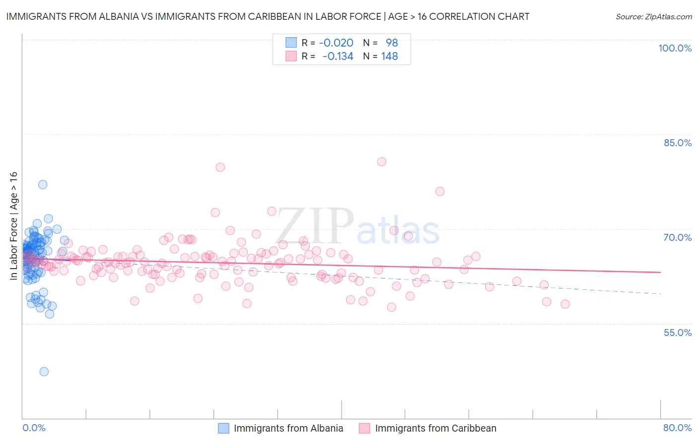 Immigrants from Albania vs Immigrants from Caribbean In Labor Force | Age > 16