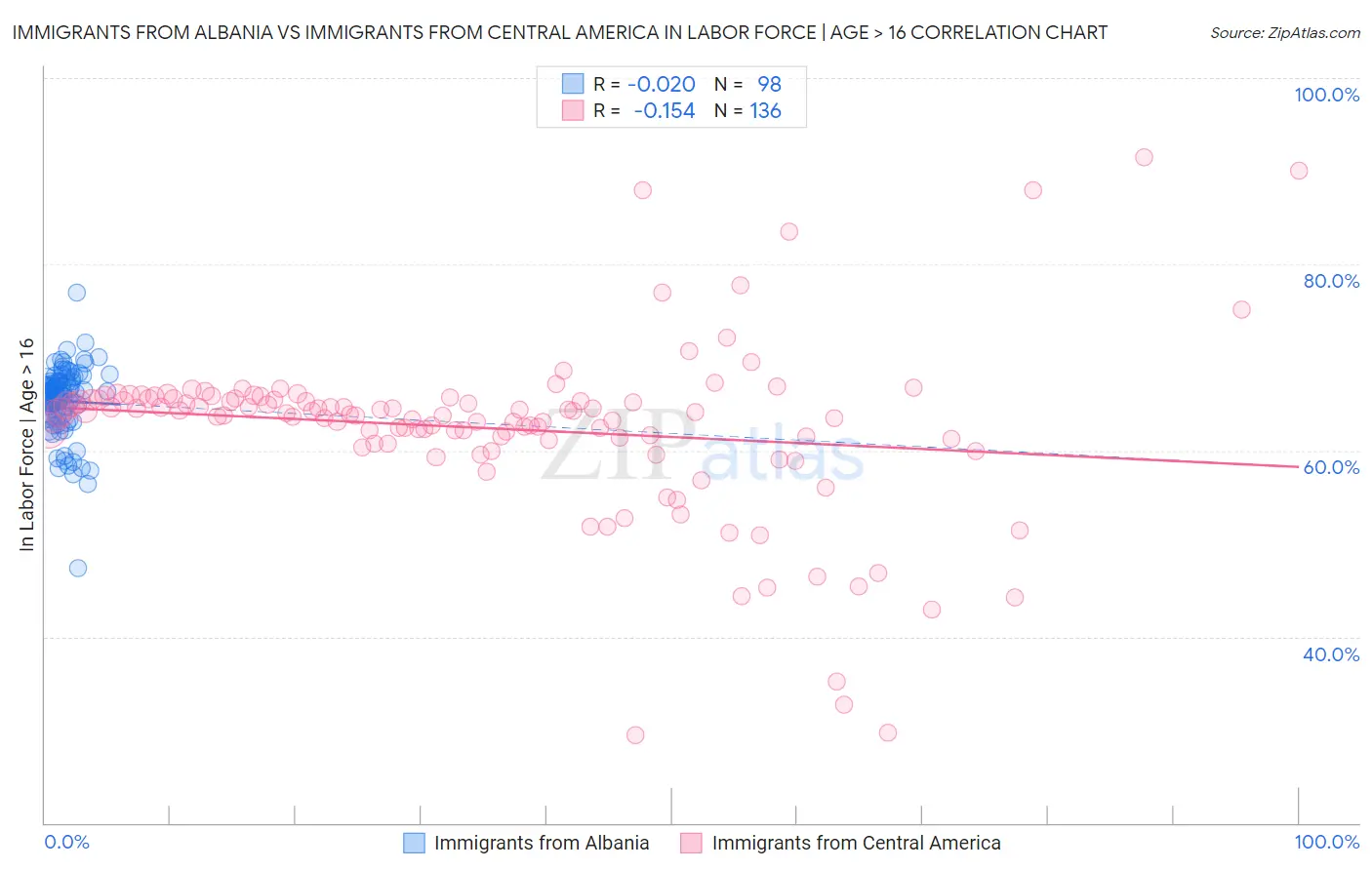 Immigrants from Albania vs Immigrants from Central America In Labor Force | Age > 16