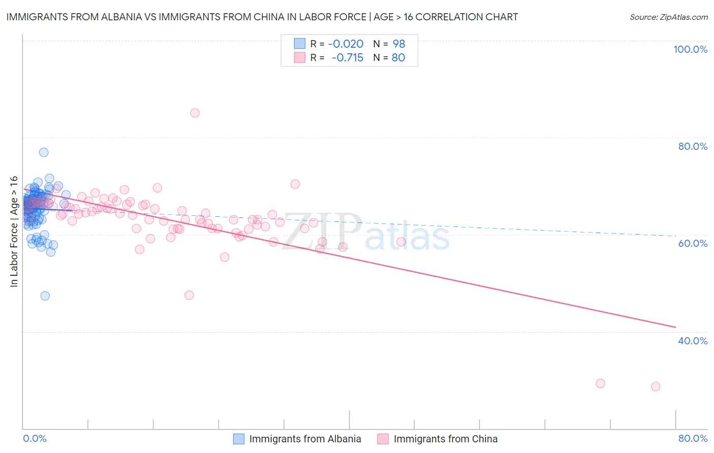 Immigrants from Albania vs Immigrants from China In Labor Force | Age > 16